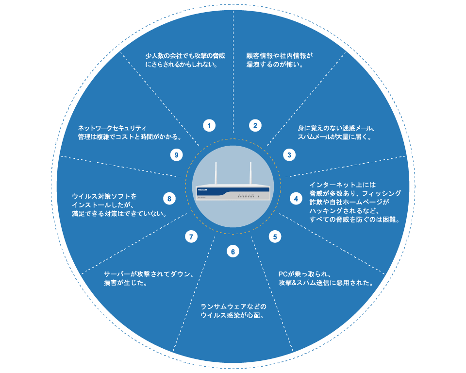 6000std ネットワークセキュリティの悩み